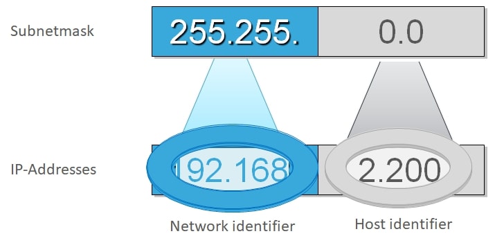 Subnet Mask چیست؟ - کافه آموزش | مرجع تخصصی آموزش شبکه