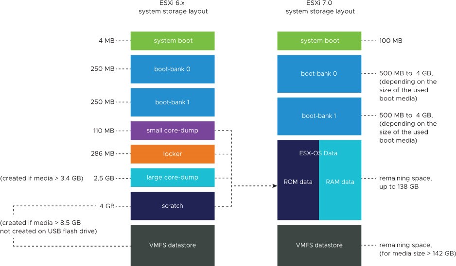 پارتیشن در نصب esxi
